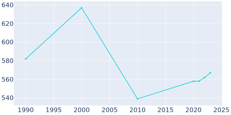 Population Graph For Callaway, 1990 - 2022