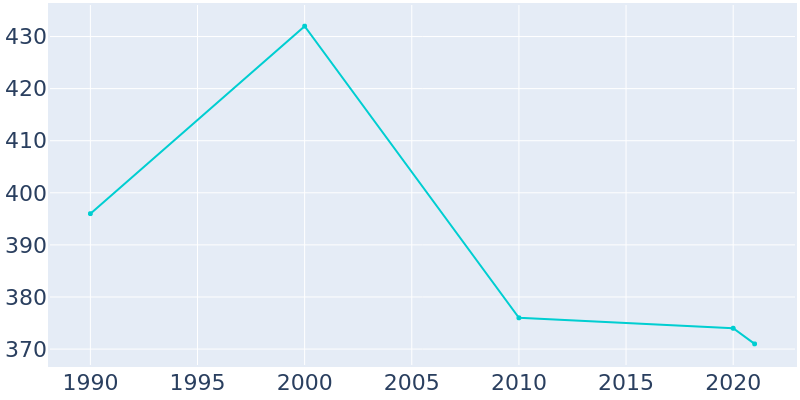 Population Graph For Callender, 1990 - 2022