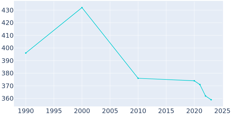 Population Graph For Callender, 1990 - 2022