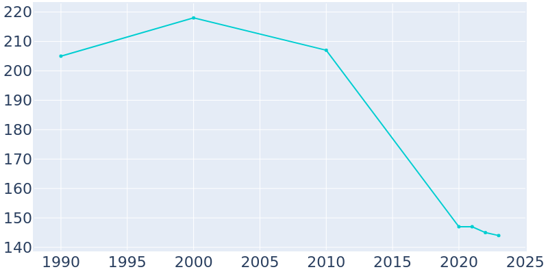 Population Graph For Callensburg, 1990 - 2022