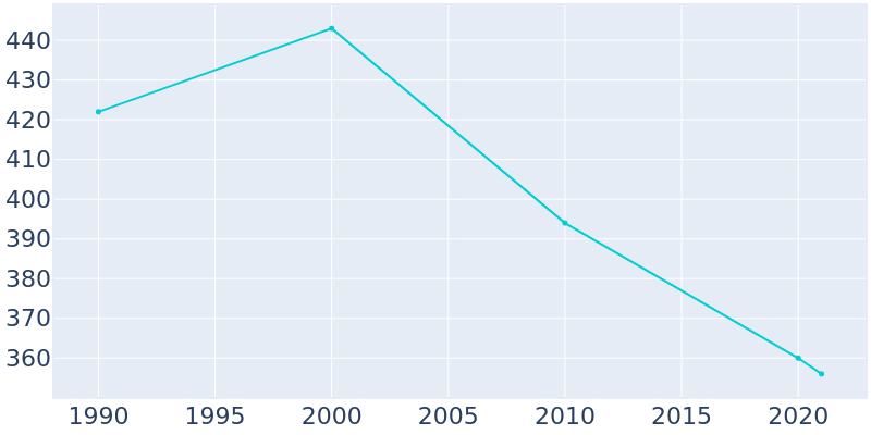 Population Graph For Callery, 1990 - 2022