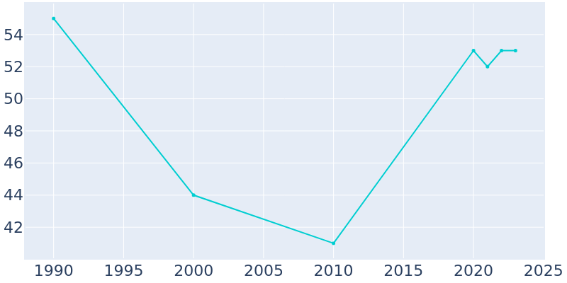 Population Graph For Callimont, 1990 - 2022