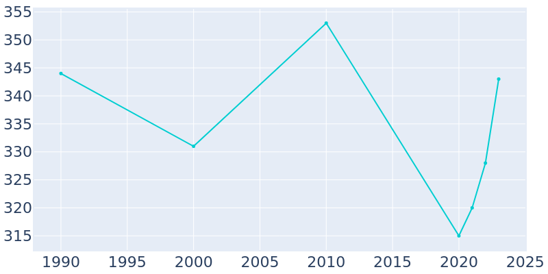 Population Graph For Callisburg, 1990 - 2022