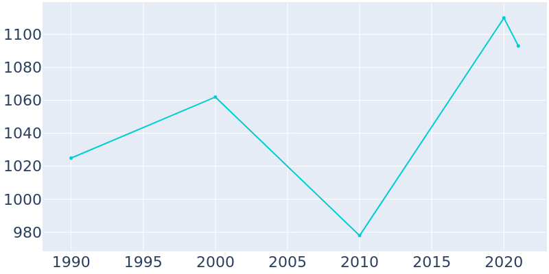 Population Graph For Calmar, 1990 - 2022