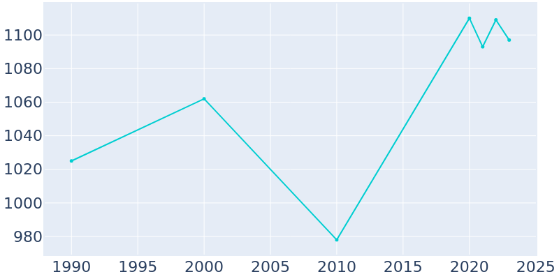 Population Graph For Calmar, 1990 - 2022