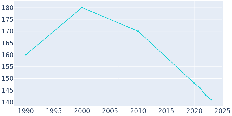 Population Graph For Calumet, 1990 - 2022