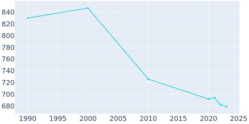 Population Graph For Calumet, 1990 - 2022