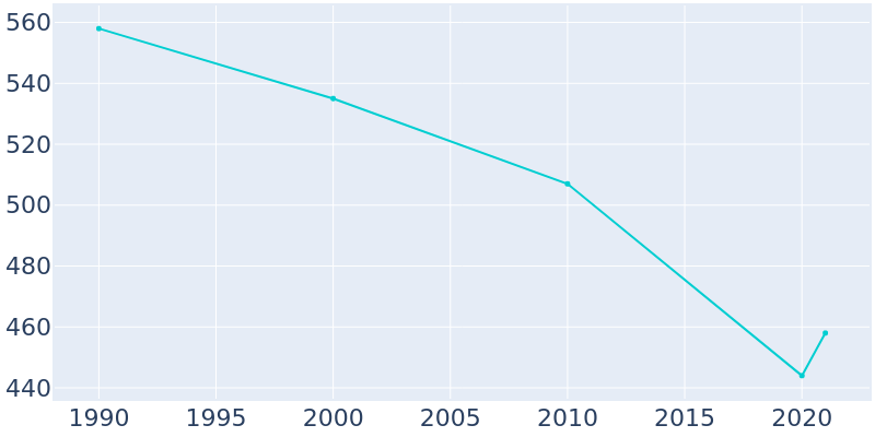 Population Graph For Calumet, 1990 - 2022