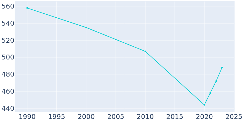 Population Graph For Calumet, 1990 - 2022