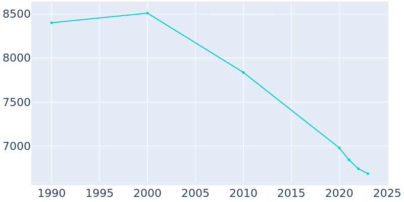 Population Graph For Calumet Park, 1990 - 2022