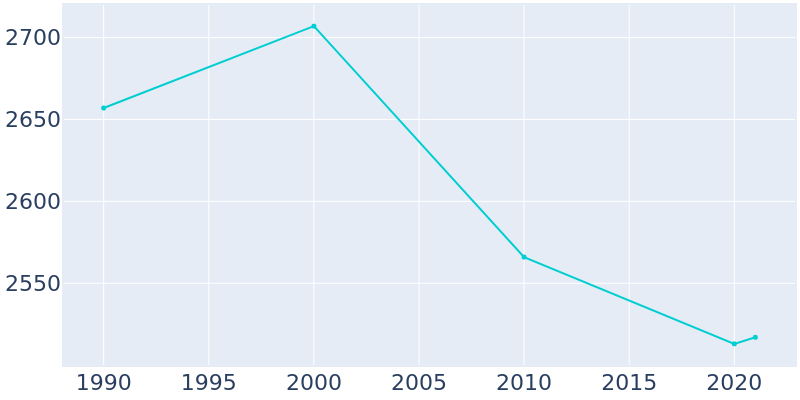 Population Graph For Calvert City, 1990 - 2022