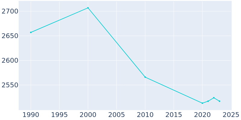 Population Graph For Calvert City, 1990 - 2022