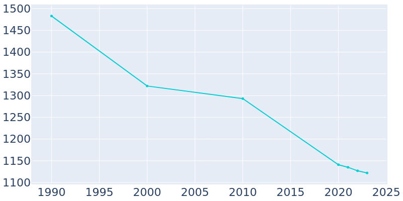 Population Graph For Calverton Park, 1990 - 2022