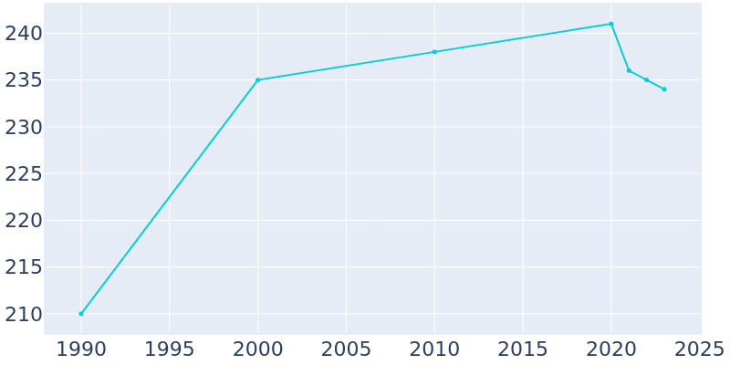 Population Graph For Calvin, 1990 - 2022