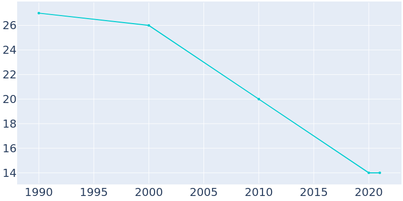 Population Graph For Calvin, 1990 - 2022