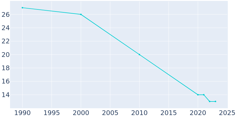 Population Graph For Calvin, 1990 - 2022