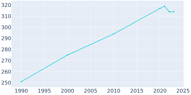 Population Graph For Calvin, 1990 - 2022