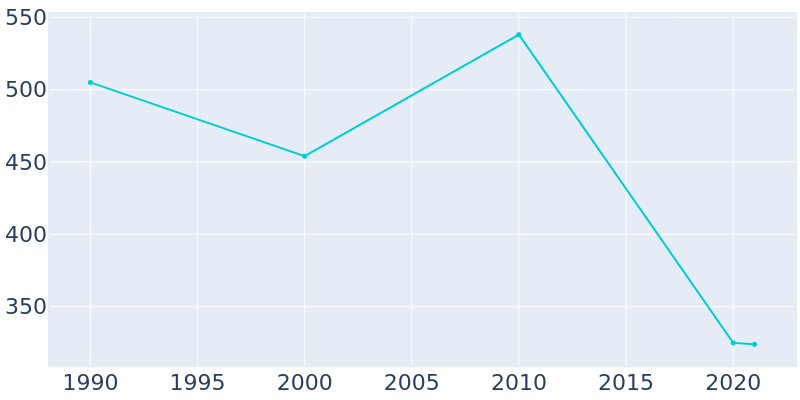 Population Graph For Calypso, 1990 - 2022