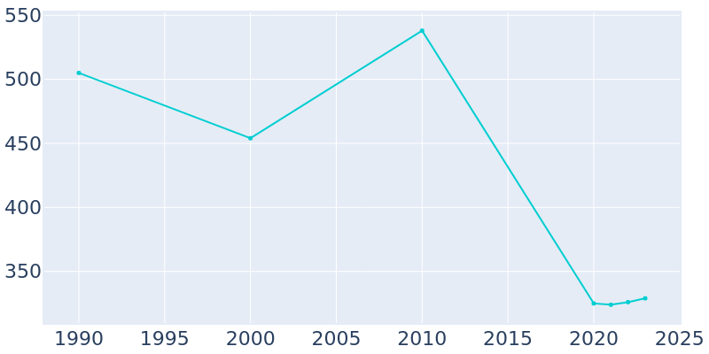 Population Graph For Calypso, 1990 - 2022