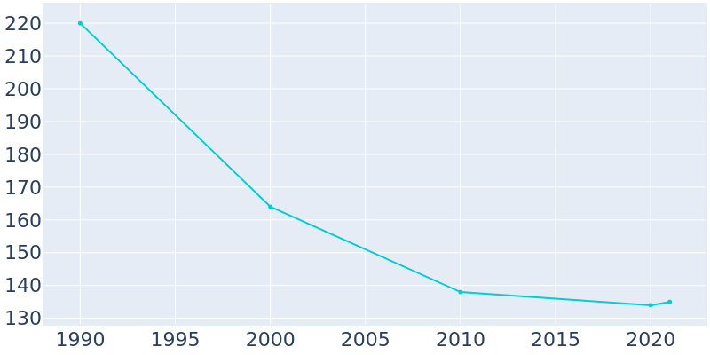Population Graph For Camak, 1990 - 2022