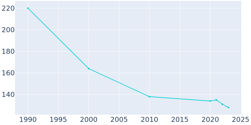 Population Graph For Camak, 1990 - 2022