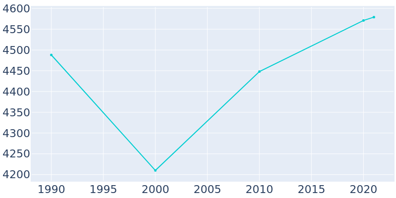 Population Graph For Camanche, 1990 - 2022