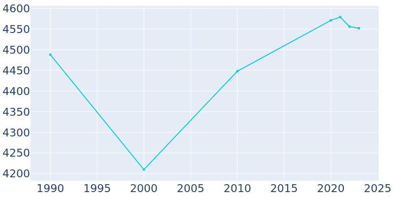 Population Graph For Camanche, 1990 - 2022