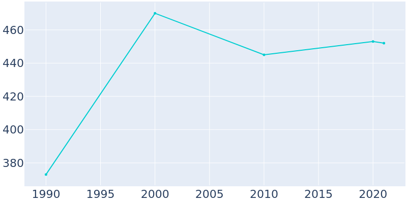 Population Graph For Camargo, 1990 - 2022