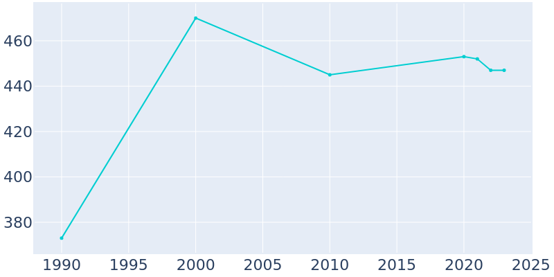 Population Graph For Camargo, 1990 - 2022