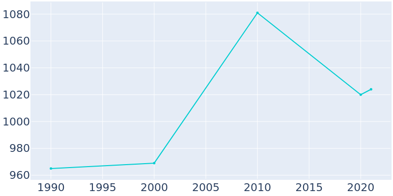 Population Graph For Camargo, 1990 - 2022