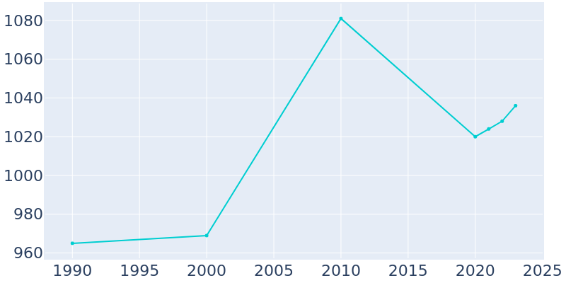 Population Graph For Camargo, 1990 - 2022