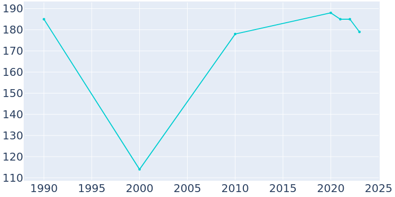 Population Graph For Camargo, 1990 - 2022