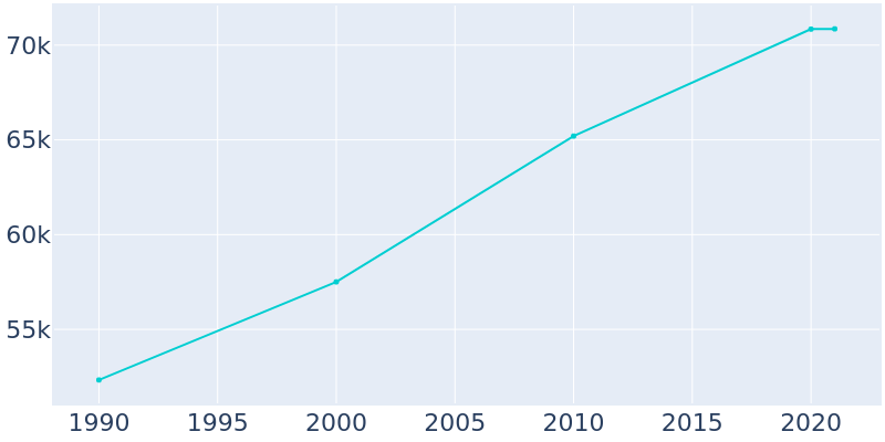 Population Graph For Camarillo, 1990 - 2022