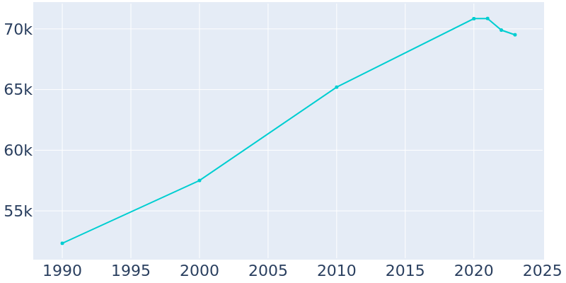 Population Graph For Camarillo, 1990 - 2022