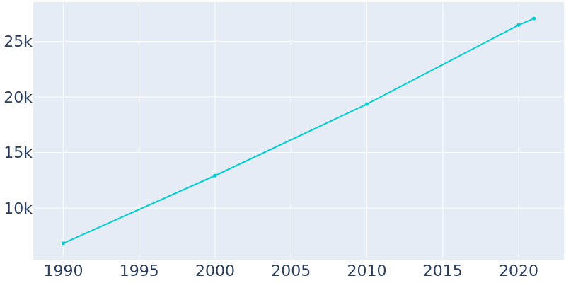 Population Graph For Camas, 1990 - 2022