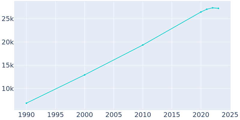 Population Graph For Camas, 1990 - 2022