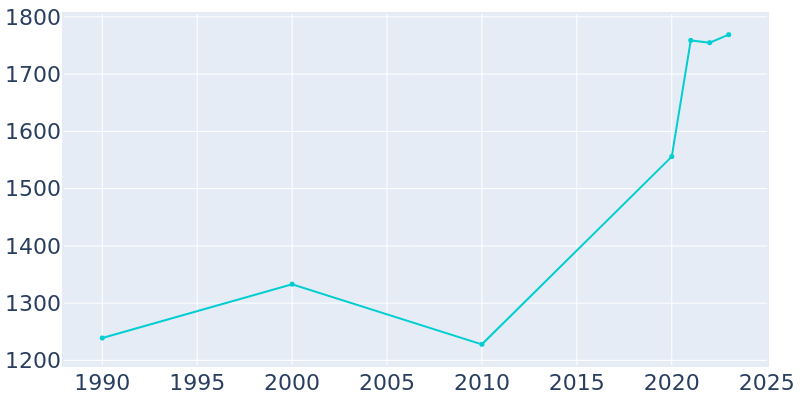 Population Graph For Cambria, 1990 - 2022