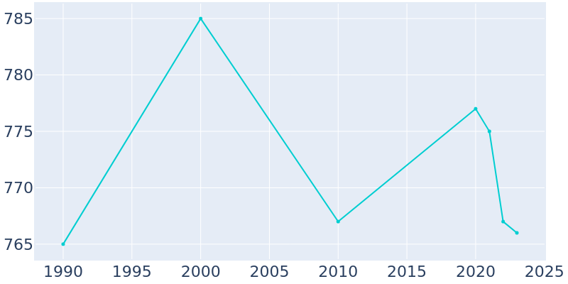 Population Graph For Cambria, 1990 - 2022