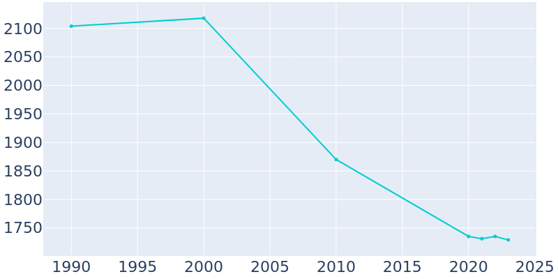 Population Graph For Cambridge City, 1990 - 2022