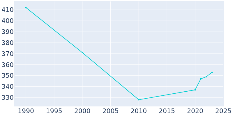 Population Graph For Cambridge, 1990 - 2022