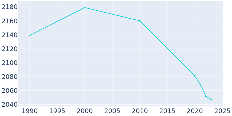 Population Graph For Cambridge, 1990 - 2022