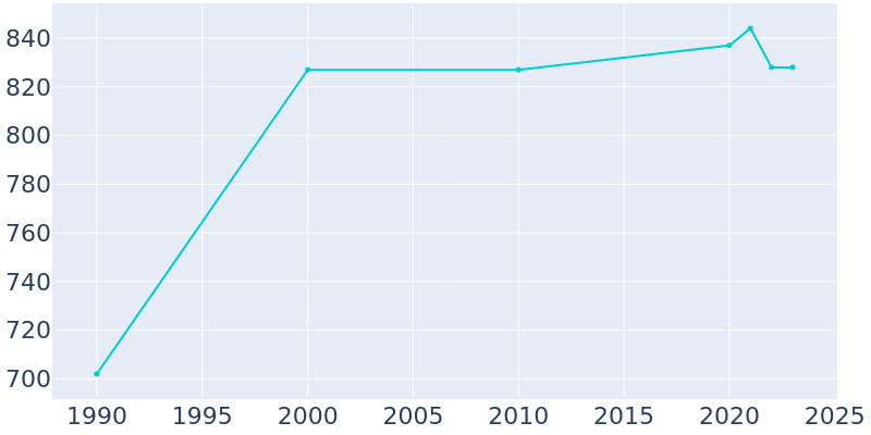 Population Graph For Cambridge, 1990 - 2022