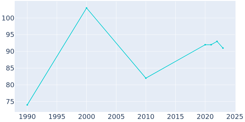 Population Graph For Cambridge, 1990 - 2022