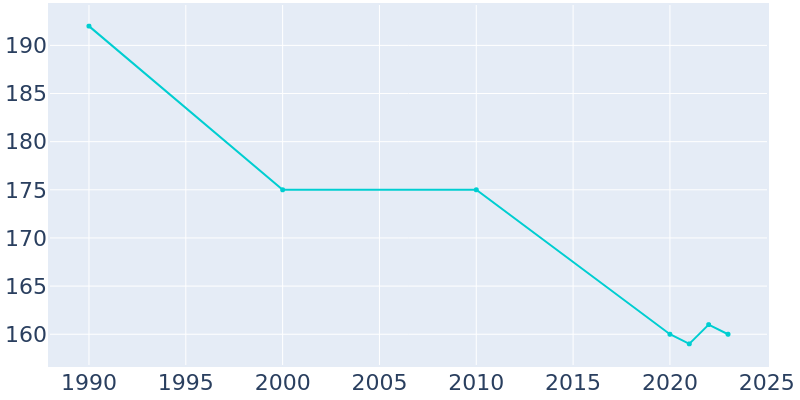 Population Graph For Cambridge, 1990 - 2022