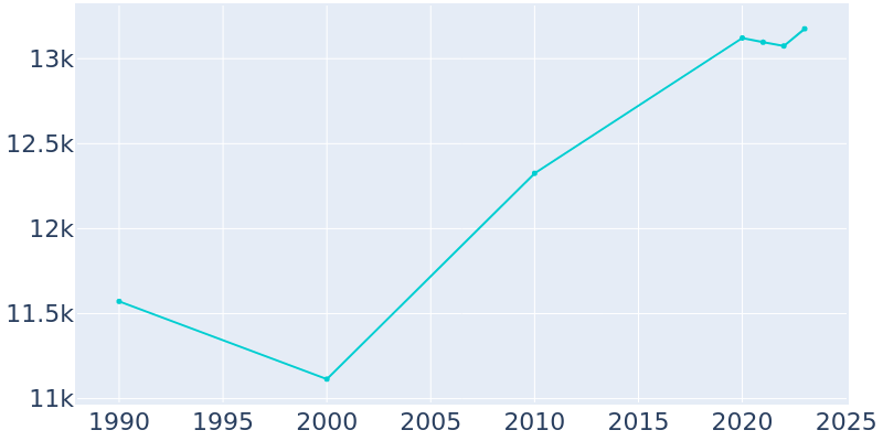 Population Graph For Cambridge, 1990 - 2022