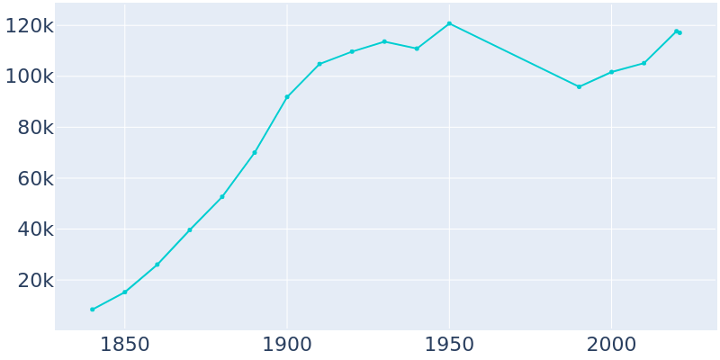 Population Graph For Cambridge, 1840 - 2022