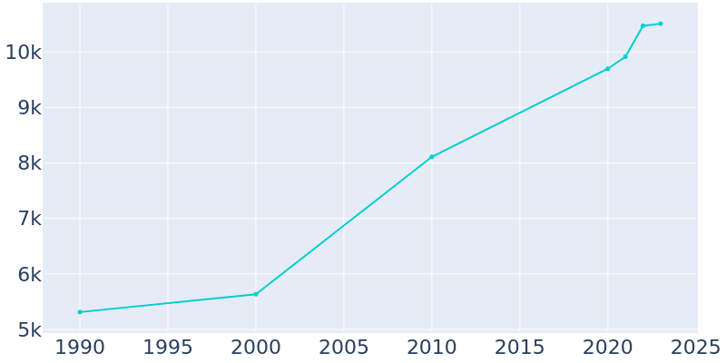 Population Graph For Cambridge, 1990 - 2022