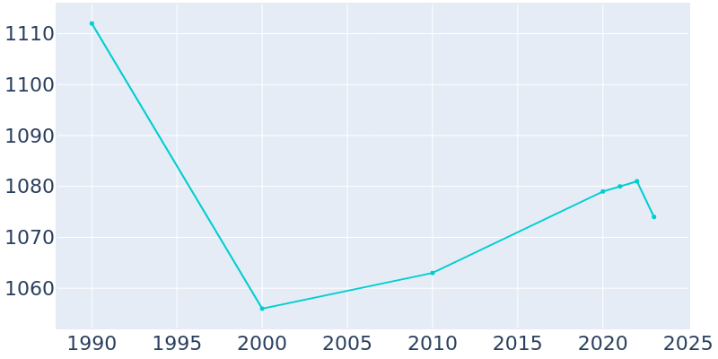 Population Graph For Cambridge, 1990 - 2022