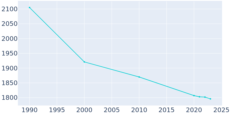 Population Graph For Cambridge, 1990 - 2022