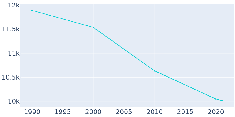 Population Graph For Cambridge, 1990 - 2022